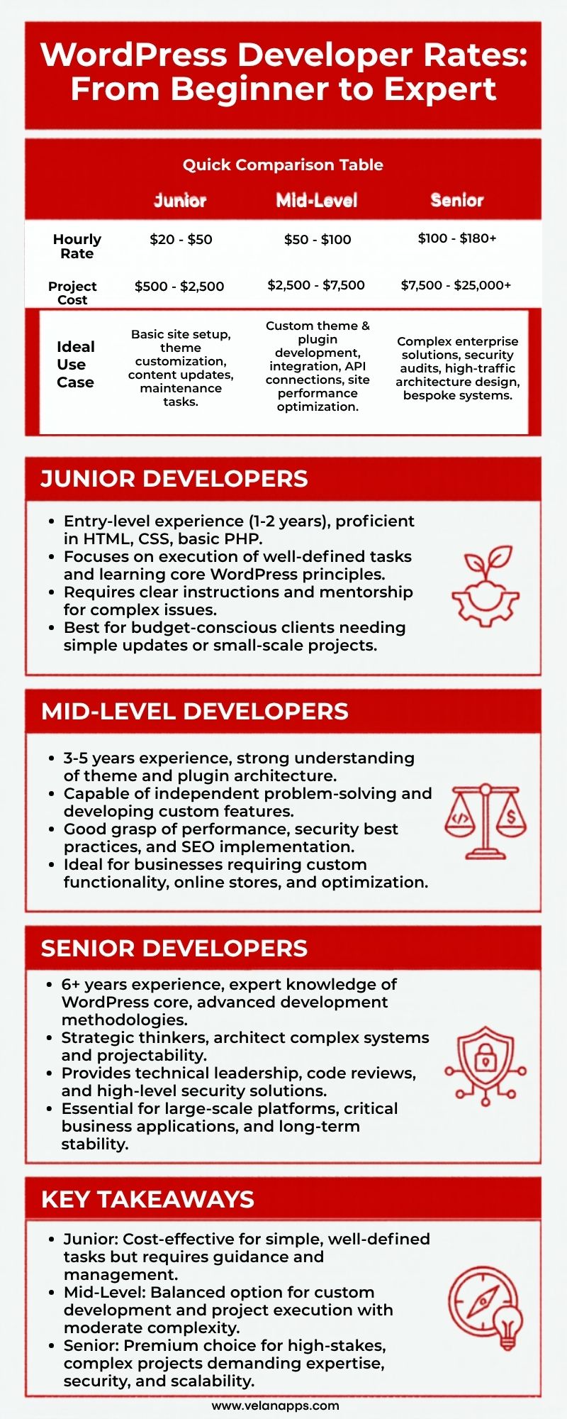WordPress Developer Rates
